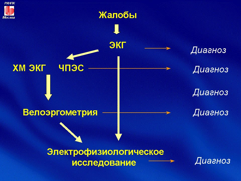 Аритмии и блокады сердца презентация