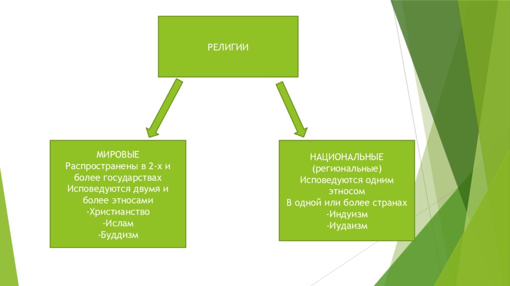 Религии религиозные организации обществознание 10. Религиозные организации схема. Виды религиозных организаций схема. Мировые религии и религиозные организации. Политизация религии.