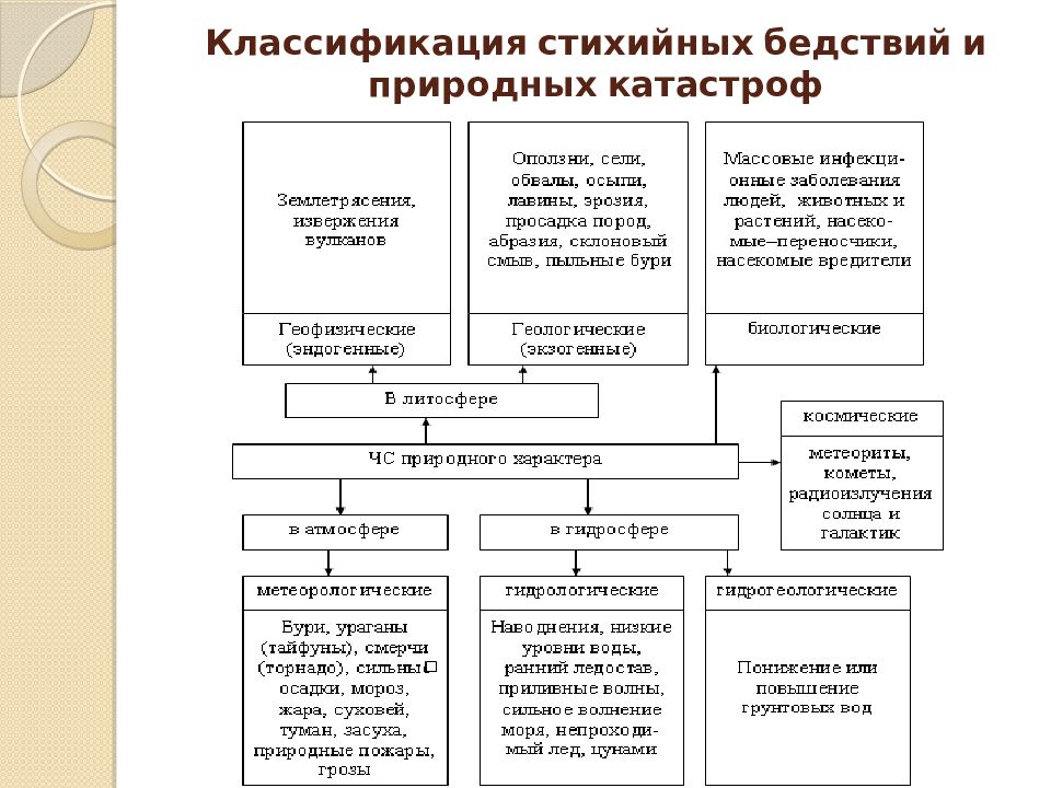 Проект природные катастрофы биология