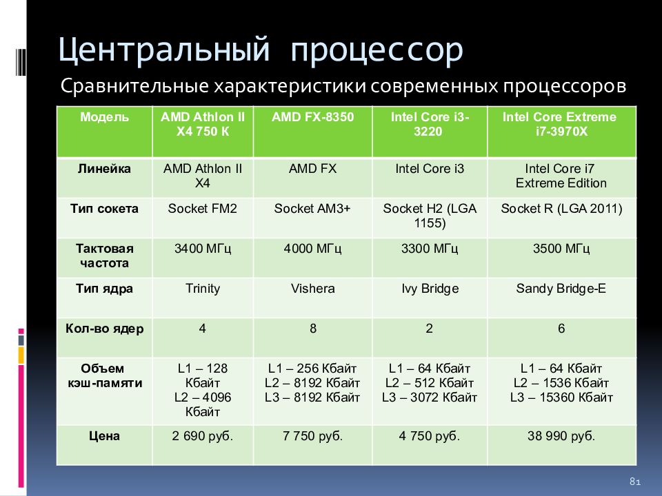 Приложение объем памяти. Процессоры Intel: сравнительная характеристика. Сравнительная характеристика процессоров. Основные характеристики процессора таблица. Характеристики современных процессоров.