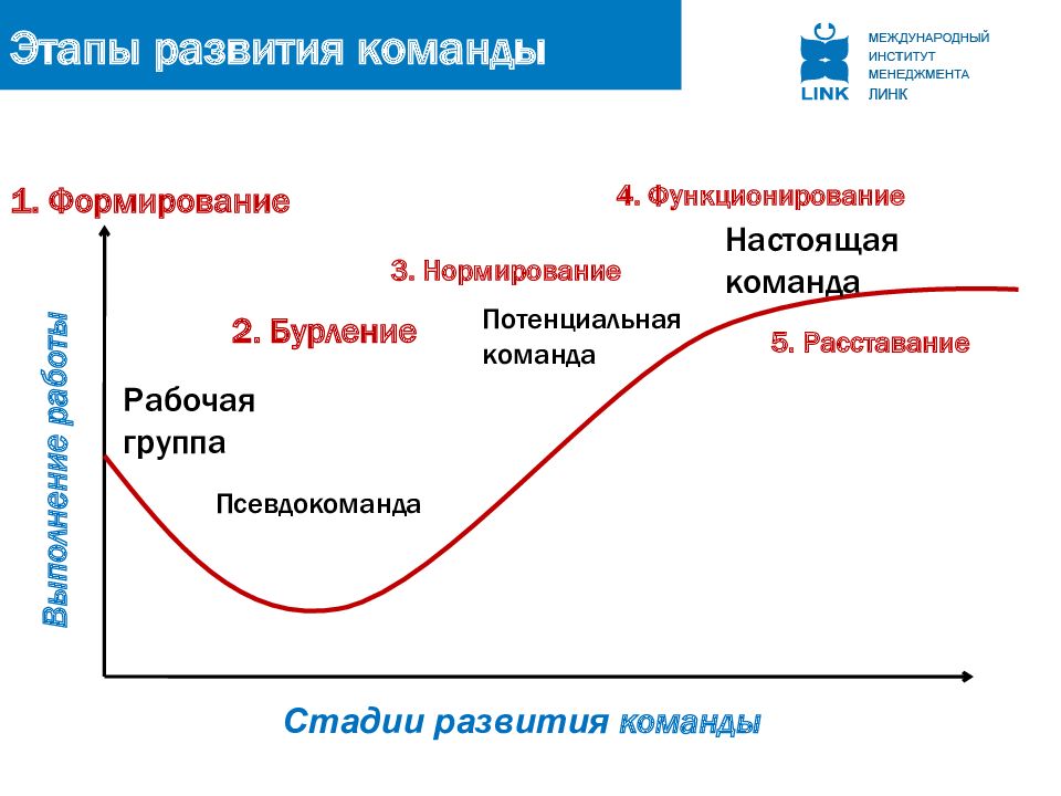 Говоря об этапах формирования команды проекта можно утверждать что на этапе для каждого участника