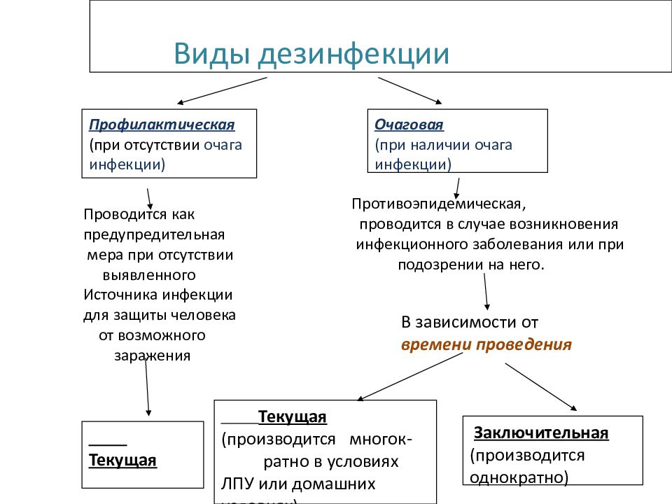 Дезинфекция виды