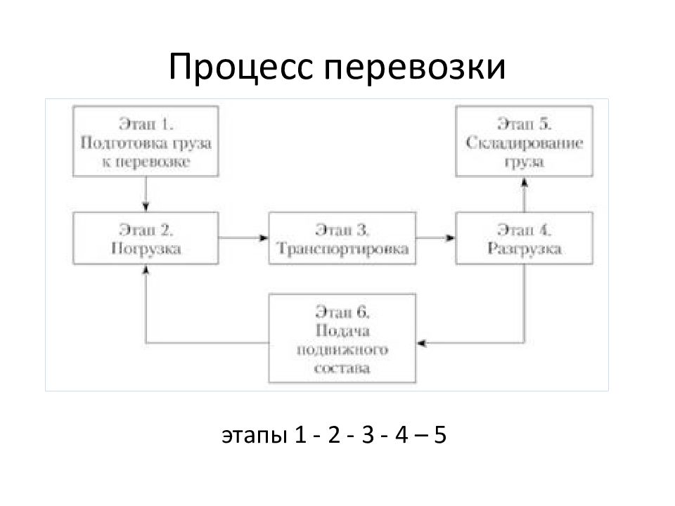 Технологическая схема процесса перевозки грузов различными видами транспорта