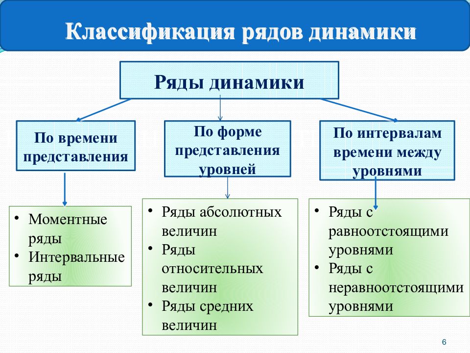 Ряд структура. Классификация рядов динамики. Классификация динамических рядов. Ряды динамики в статистике. Виды рядов динамики в статистике.