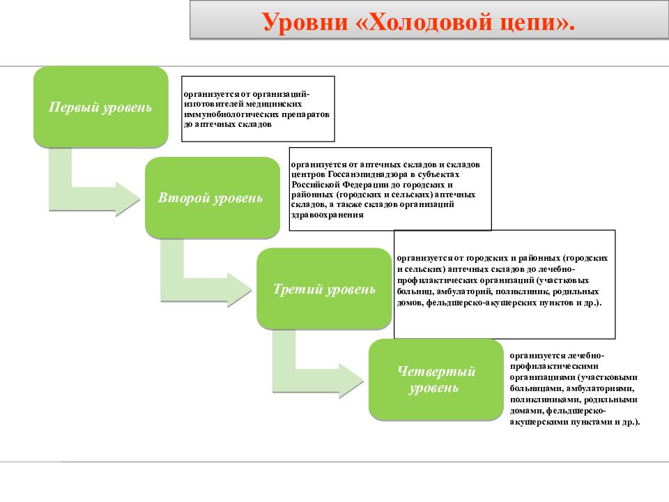 Мероприятия по холодовой цепи. Холодовая цепь иммунобиологических препаратов. Уровни холодовой цепи хранения вакцин. Организация системы холодовой цепи. Второй уровень холодовой цепи.