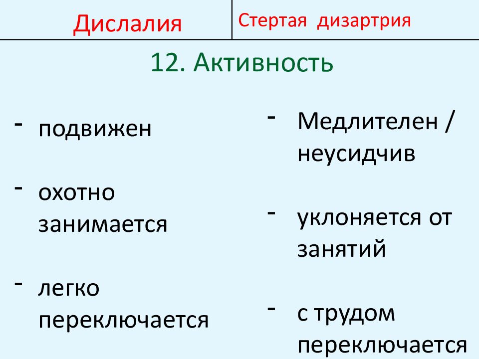 Дислалия и дизартрия отличия. Стертая дизартрия и дислалия. Дифференциальная диагностика дислалии и дизартрии.