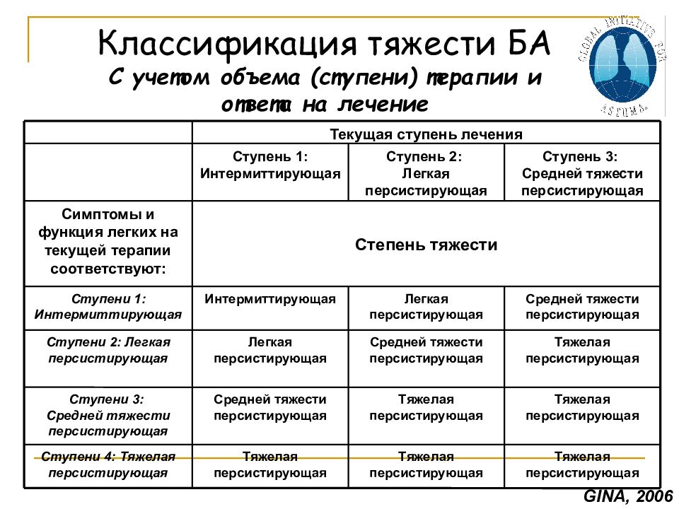 Классификация тяжести. Персистирующая астма средней тяжести. Персистирующая и интермиттирующая бронхиальная астма. Классификация адаптации по тяжести. Дифференциально-диагностическая таблица персистирующей.