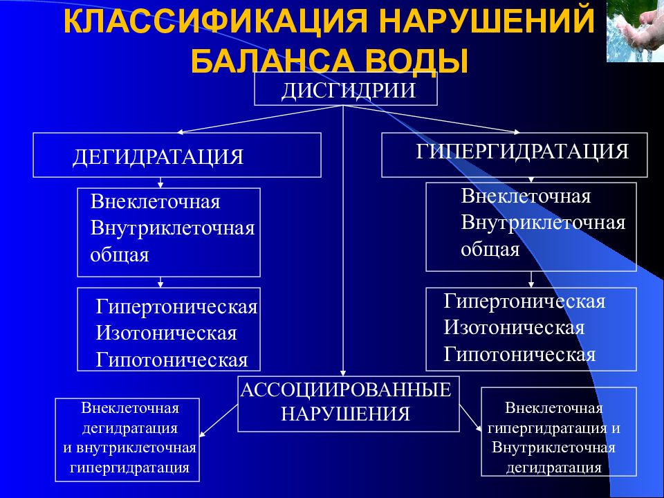 Нарушение баланса. Гипертоническая гипогидрия. Классификаций нарушение баланса воды. Дисгидрия классификация. Внутриклеточная гипергидратация.