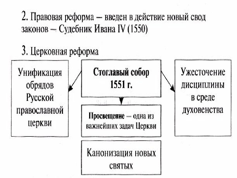 Реформы ивана грозного презентация