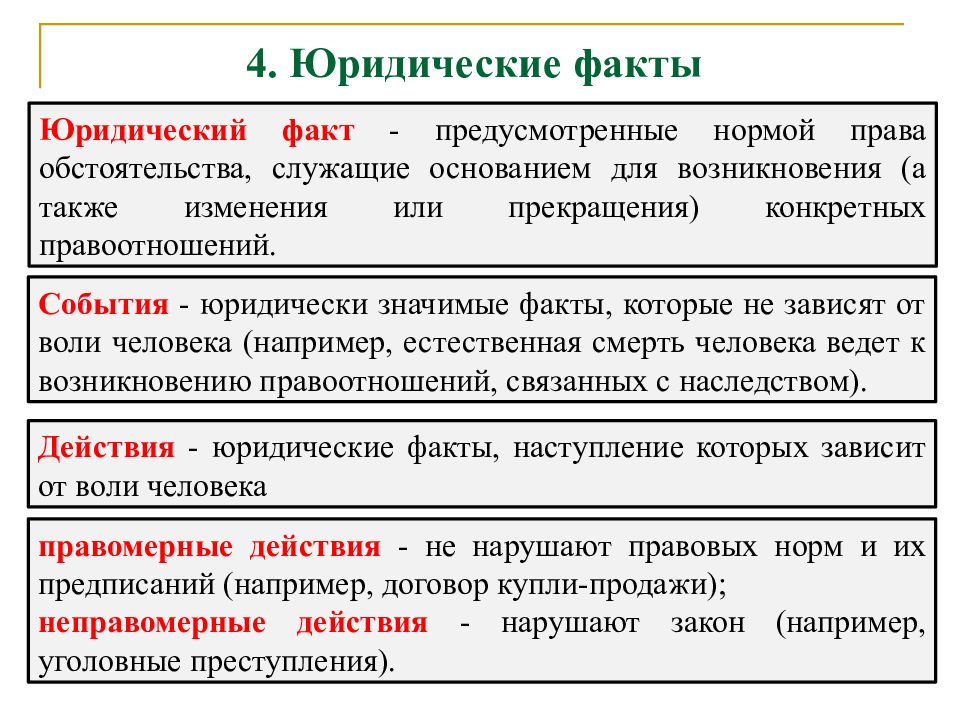 Юридические факты презентация