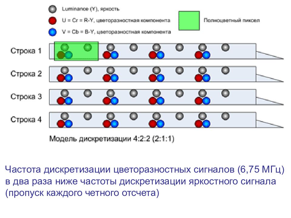 Дискретизация 4 4 4. Цветоразностные сигналы. Структура расположения отсчетов сигнала. Схема формирование цветоразностных сигналов. Яркостный сигнал в телевидении.