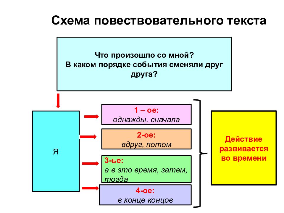 Выберите ответ где указана схема текста повествования