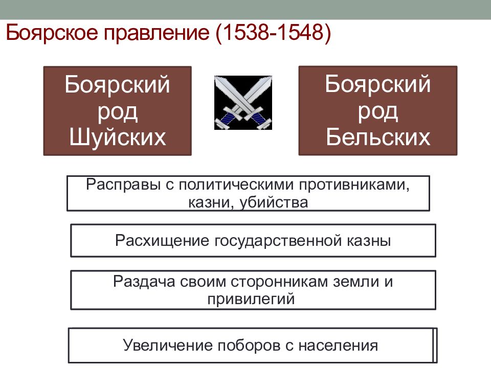 Боярское правление схема. Боярское правление 1538-1547. Внутренняя и внешняя политика Боярского правления 1538-1547 таблица. Период Боярского правления 1538-1547.