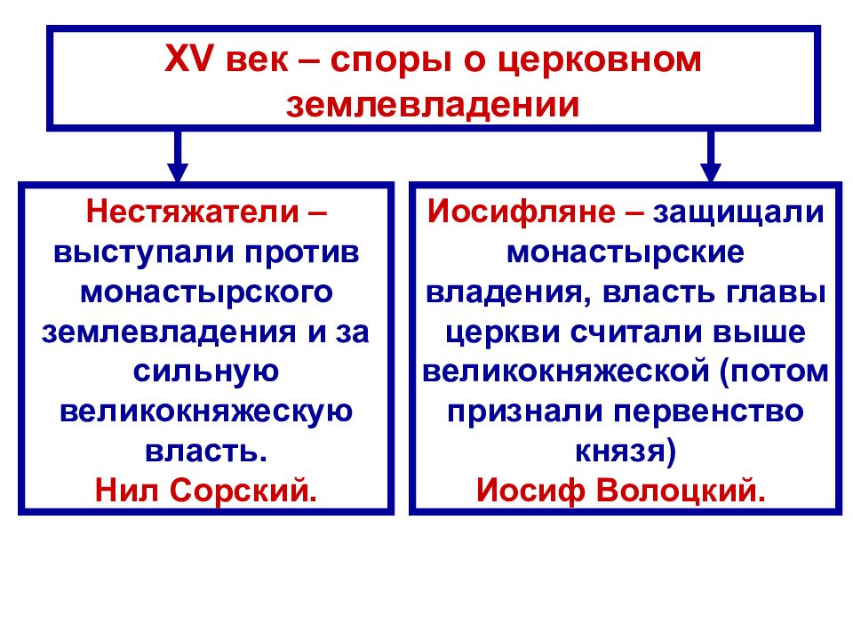 Православие в начале 15 века план