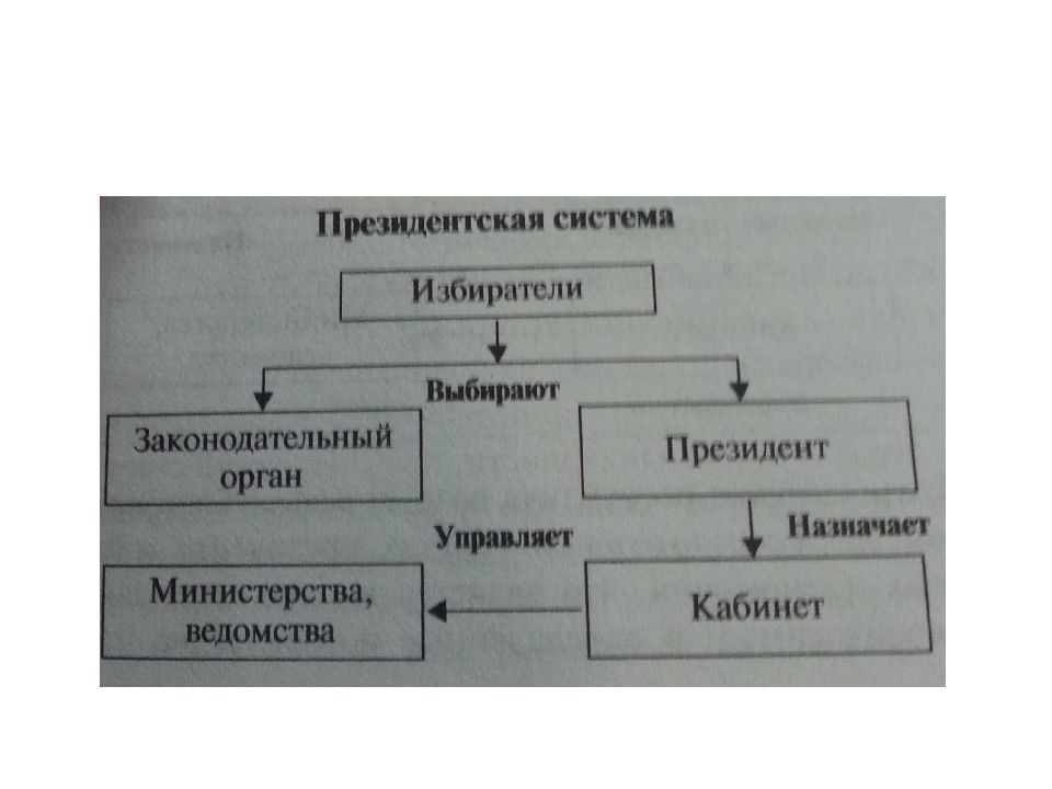 Беларусь форма правления. Президентская система. Президентская система правления. Признаки президентской системы. Президентско-парламентская система.