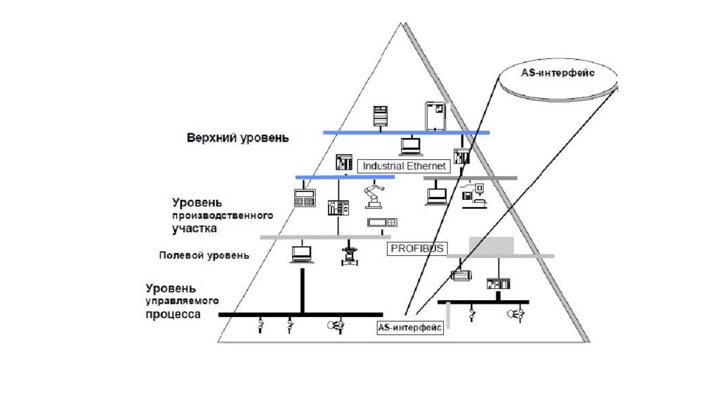 Верхний уровень. Полевой уровень АСУ ТП. Схема полевого уровня. Уровни промышленной сети. Уровни автоматизации полевой уровень.