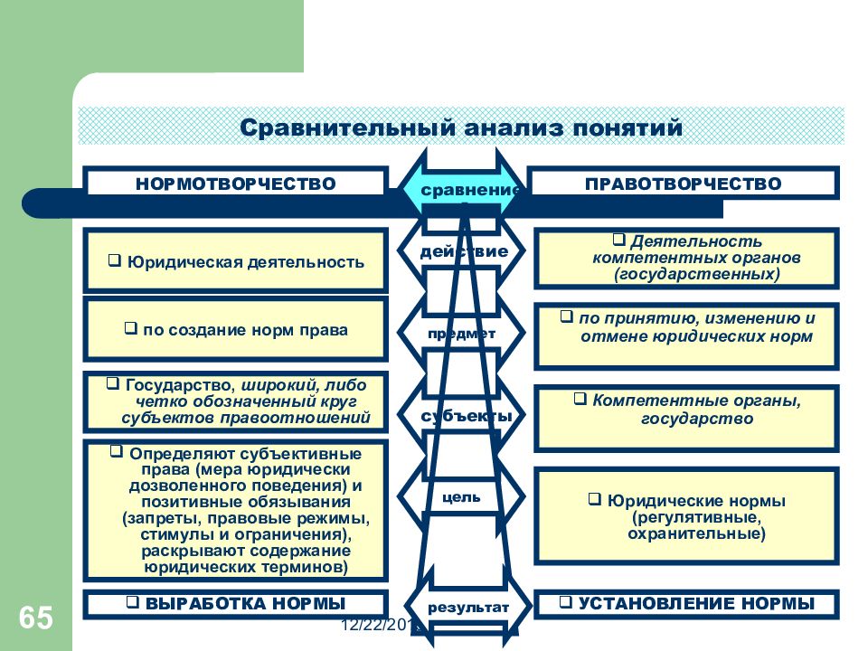 Нормотворческая деятельность. Понятие нормотворчества. Принципы нормотворчества. Административное правотворчество и нормотворчество. Правотворчество и законотворчество сравнение.