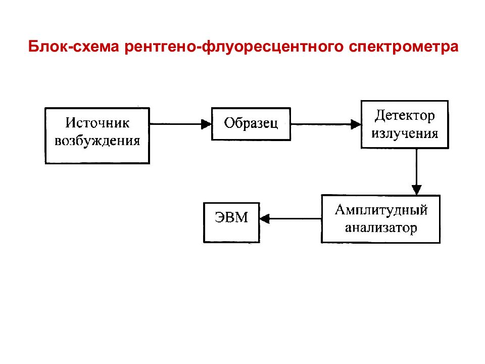 Рентгенофлуоресцентный анализ презентация