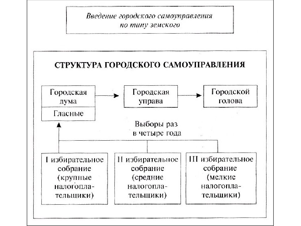 Городская реформа 1870 таблица