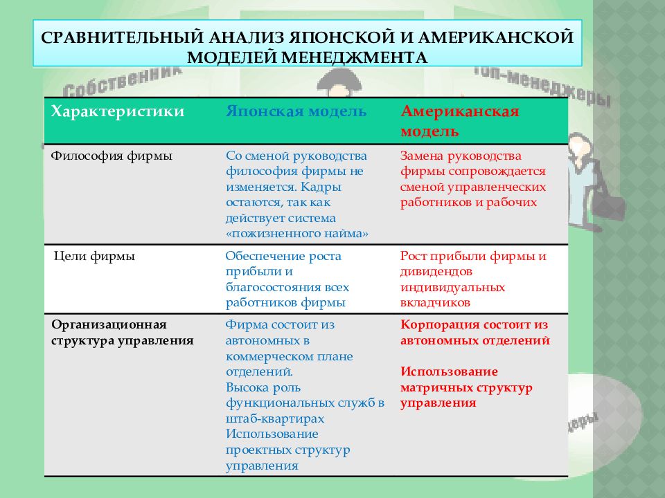 Характеристика японской и американской модели менеджмента