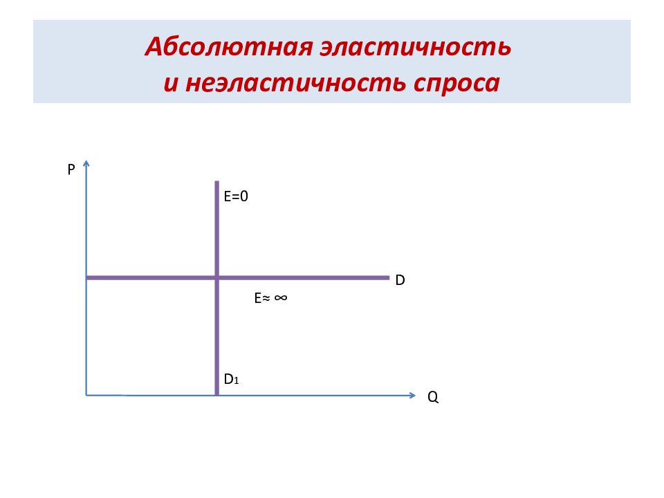 Абсолютно неэластичный. Абсолютная эластичность и неэластичность. Абсолютно неэластичный спрос. Абсолютная эластичность и неэластичность спроса. Абсолютно неэластично.