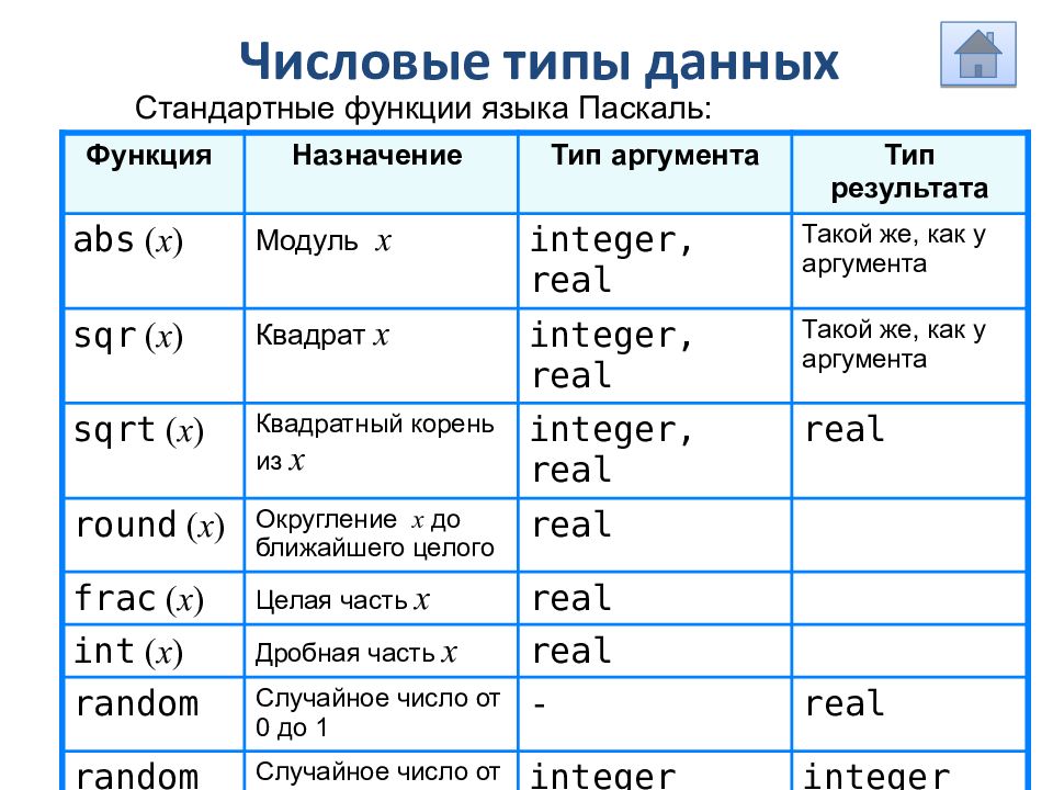 Типа данных языка паскаль. Паскаль (язык программирования). Язык программирования Паскаль типы данных. Рабочий лист по информатике Паскаль. Паскаль начало основной программы.