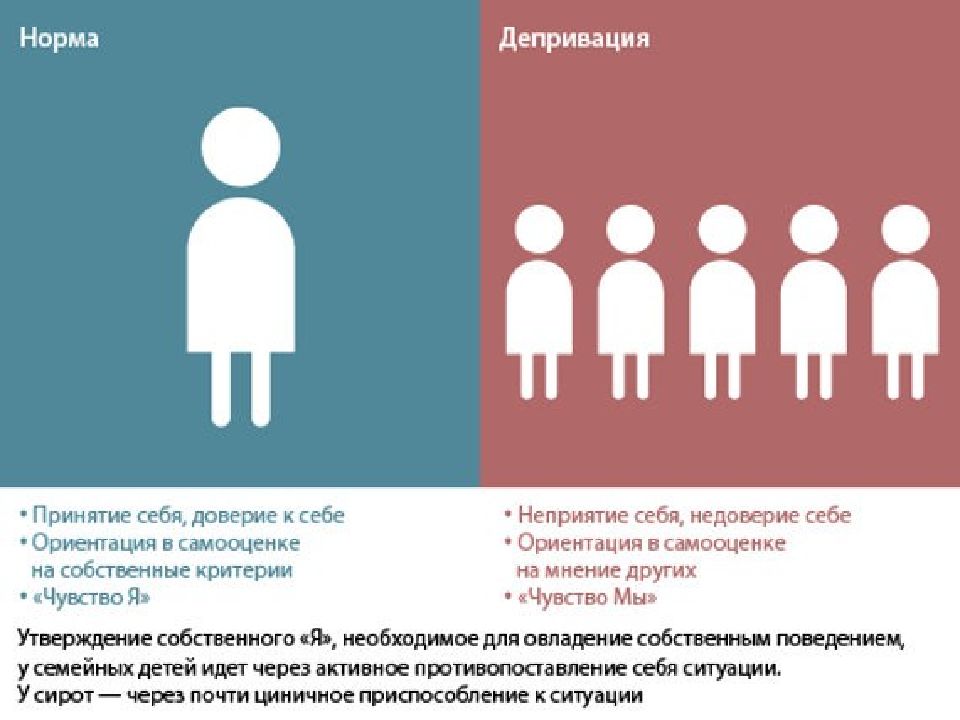 Что такое депривация. Социальная депривация. Депривация детей. Социальная депривация у детей. Депривация это в психологии.