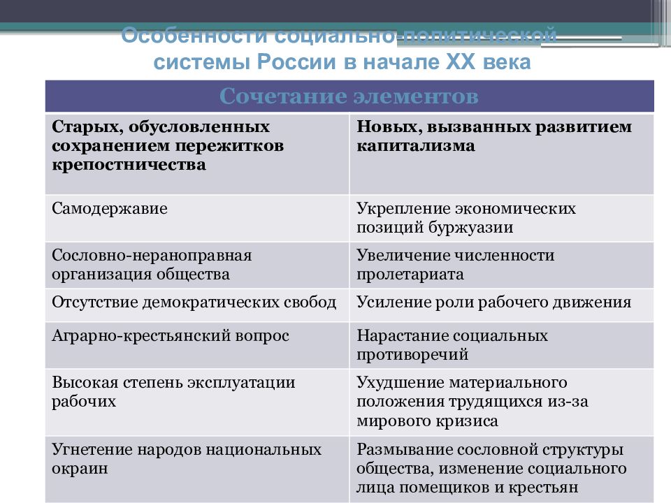 Особенности начала 20 века. Россия на рубеже 19-20 века таблица. Россия на рубеже 19-20 веков. Россия на рубеже 19 20 века. Россия на рубеже 19-20 веков таблица.