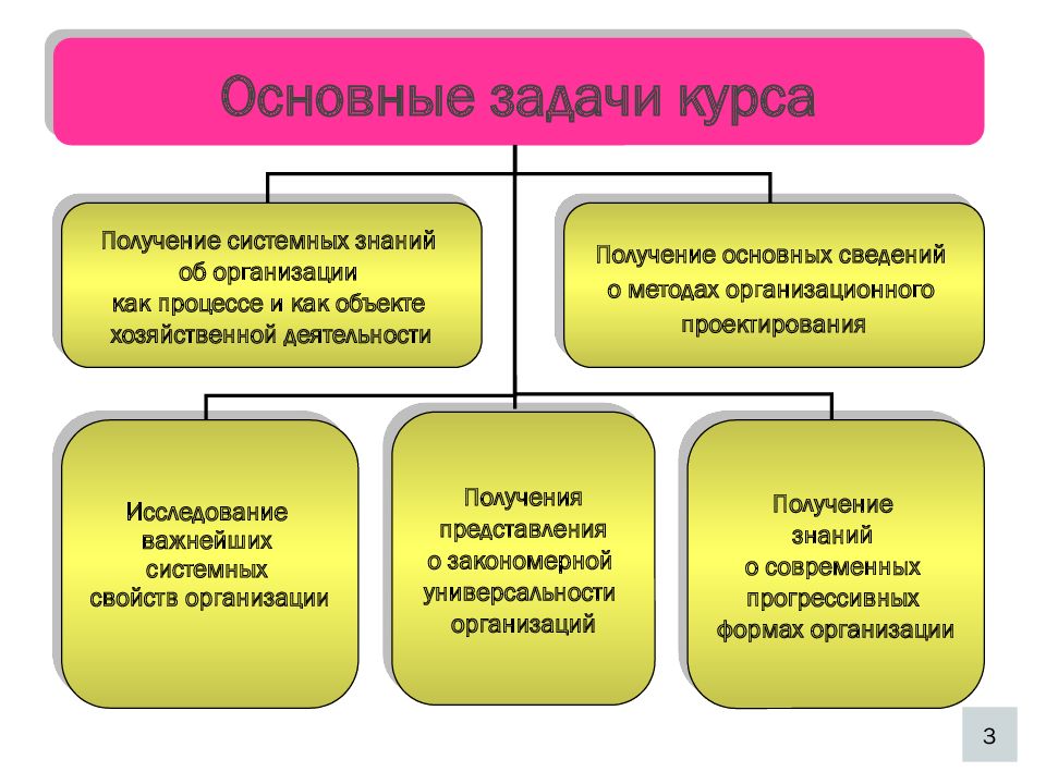 Системное познание. Задачи теории организации. Получение фундаментальных знаний. Получение системных знаний в области. Свойства организации.