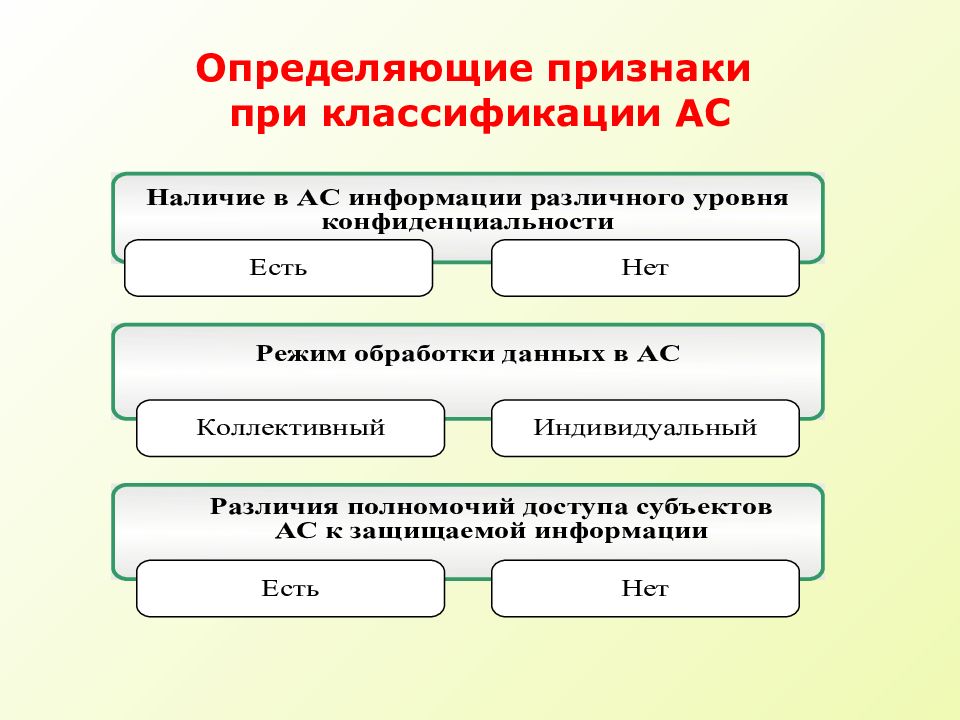 Определяющий признак 6. Режимы обработки данных. Классификация автоматизированных систем. Режимы обработки данных в АС коллективный. Классификацию АС, обрабатывающих ки..