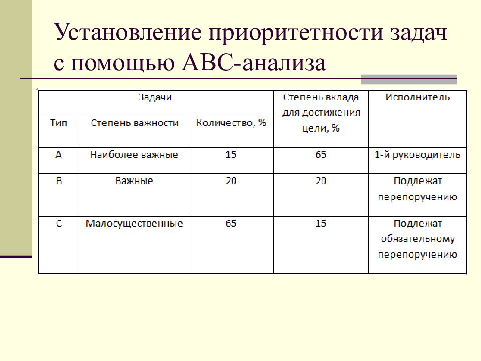 С помощью анализа. Установление приоритетов с помощью анализа ABC.. Приоритеты выполнения задач. Задачи по приоритетности. Степени приоритетности.