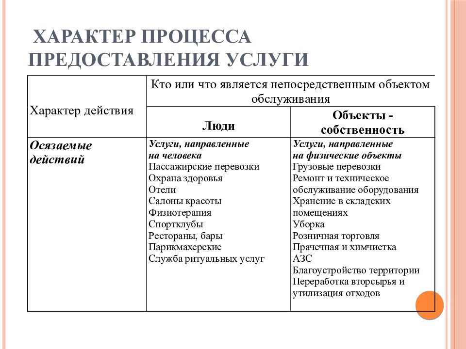 Характер услуги. Характер процесса предоставления услуги. Характеристики процесса предоставления услуги. Характеристик апроцеса оказания услуги. Характер процесса предоставления услуги таблица.