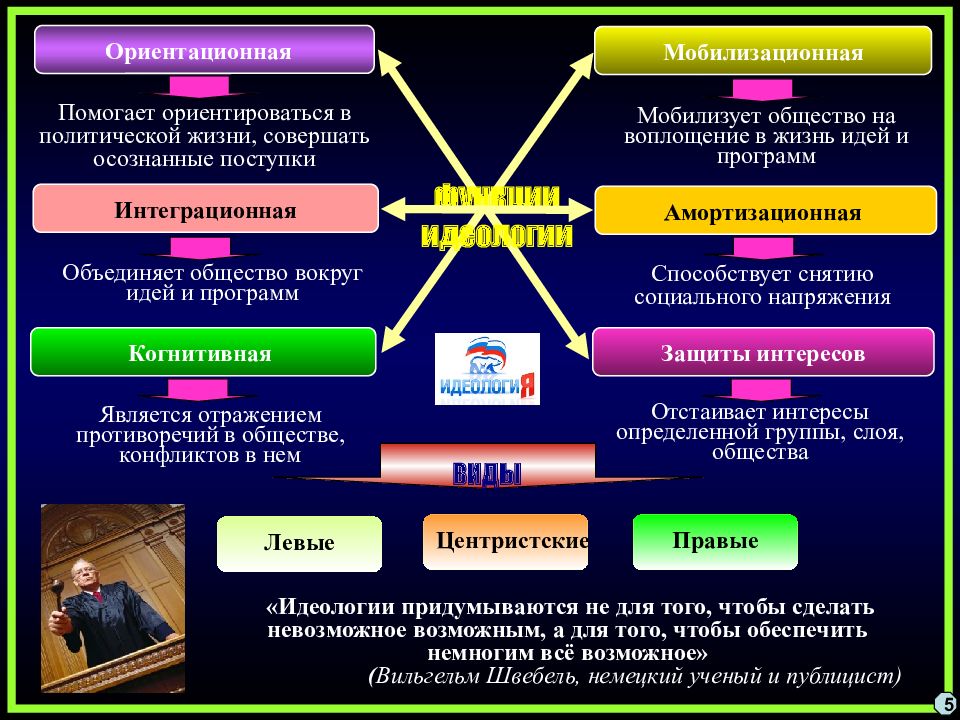 Политическая идеология относится