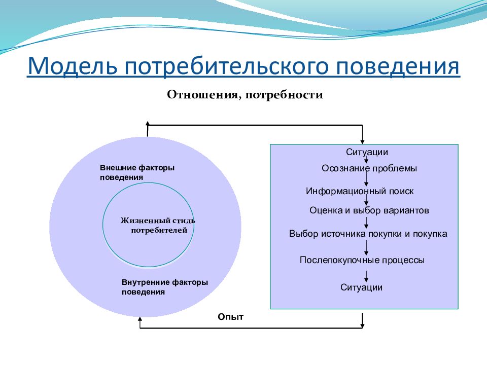 Схема простой модели покупательского поведения