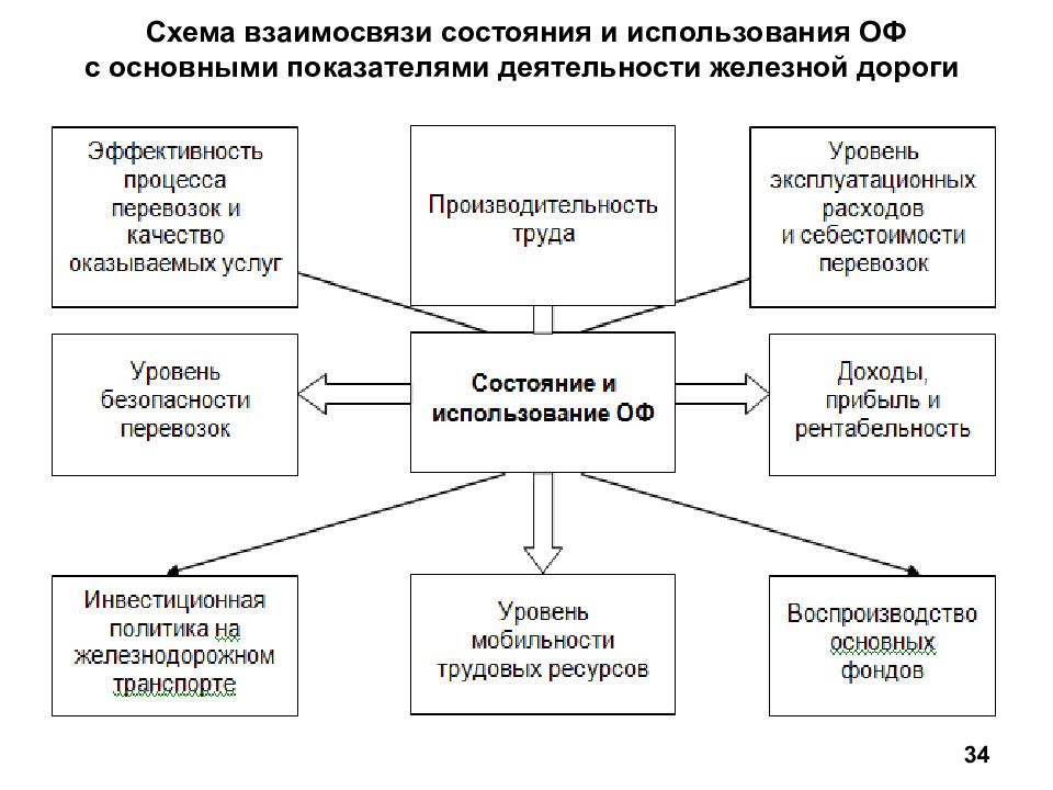 Показатели дороги. Показатели работы транспорта схема. Показатели транспортной деятельности. Основные показатели деятельности предприятия схема. Показатели работы ЖД транспорта.