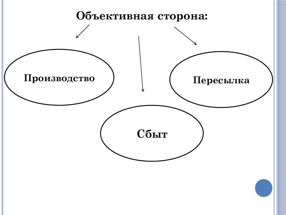 Стороны производства. Хранение объективная сторона. Объективная сторона изготовление. Объективная сторона 228.