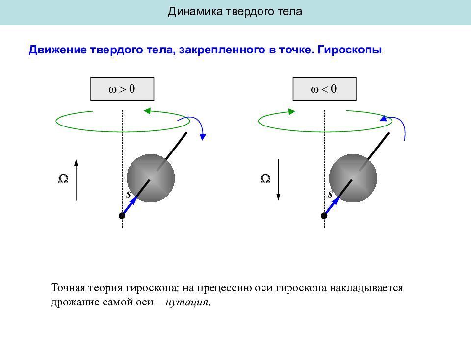 Динамика движения тела. Нутация оси гироскопа. Приближенная теория прецессии гироскопа. Прецессия гироскопа, и скорость прецессии.. Прецессия гироскопа формула.