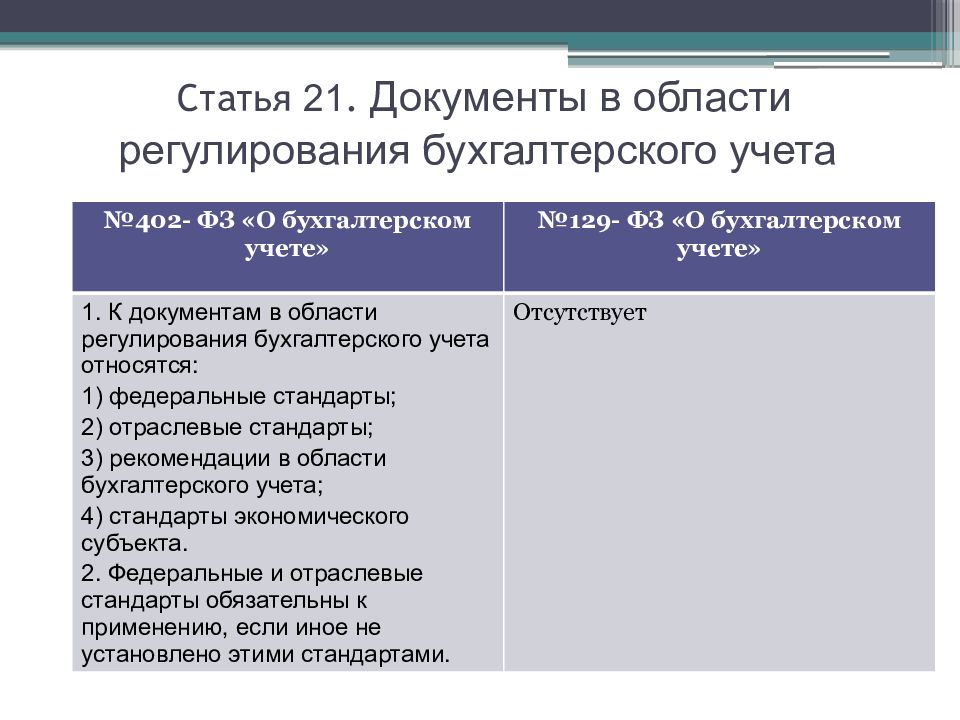 Фз бухгалтерский учет 2023. 402-ФЗ рекомендации в области бухгалтерского учета. Документы в области регулирования бухгалтерского учета. Федеральный закон о бухгалтерском учете от 06.12.2011 n 402-ФЗ. Федеральные законы регулирующие бухгалтерский учет.