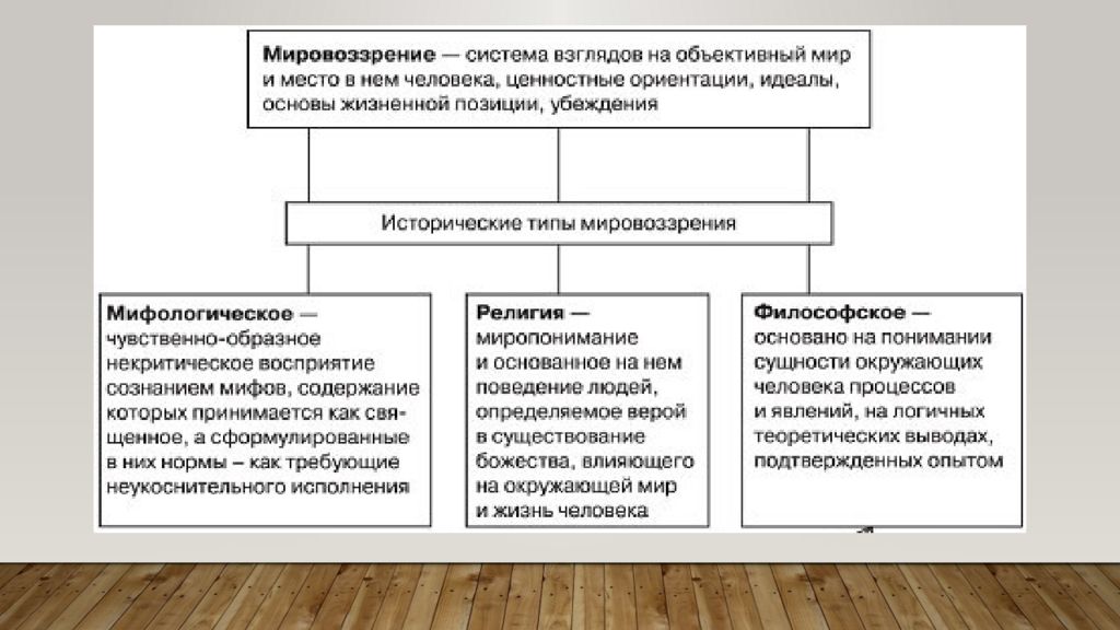 Мировоззрение основанное на вере. Исторические типы мировоззрения. Исторически 1 Тип мировоззрения. Исторические типы философского мировоззрения. Историяескиетипы мировоззрения.