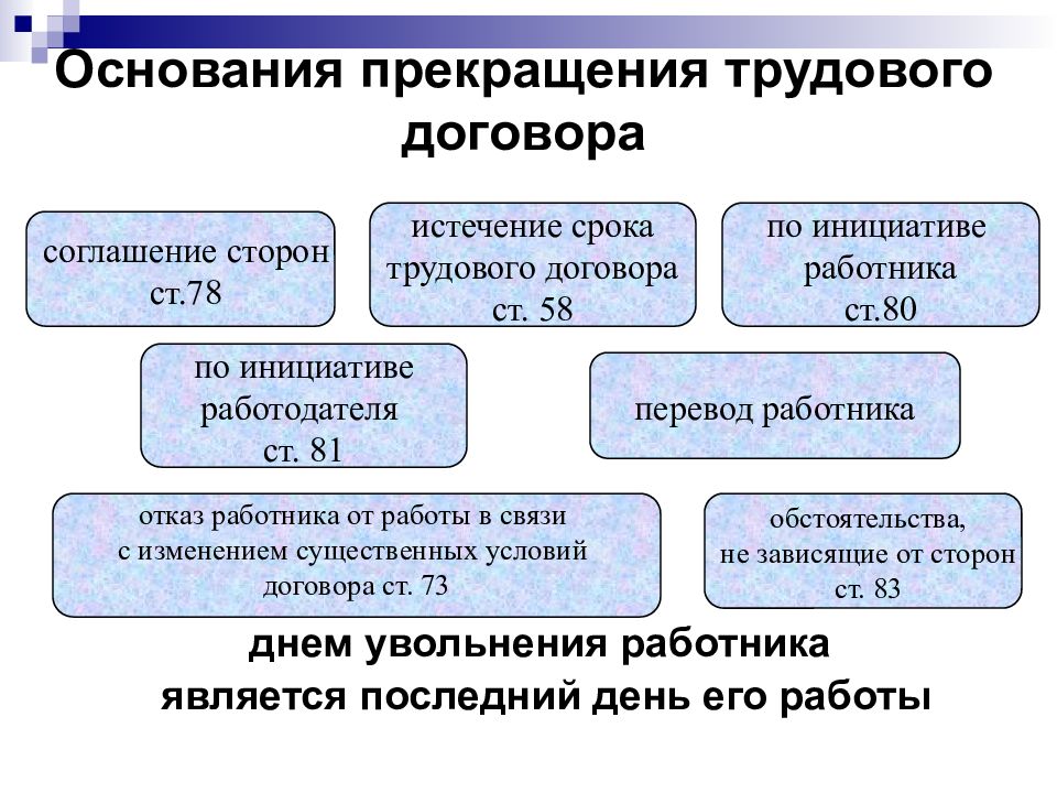 Презентация на тему прекращение трудового договора