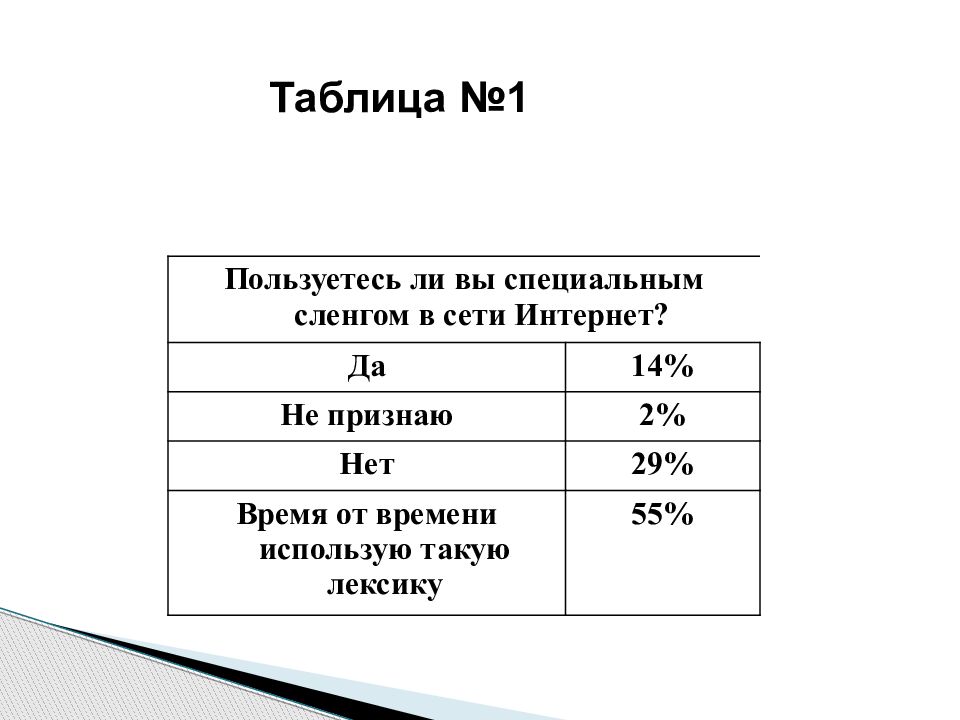 Влияние интернет сленга на речевую культуру подростков проект