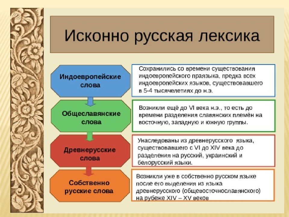 Собственно русские слова. Исконно русская лексика. Исконно русская лексика и её особенности. Особенности исконно русской лексики. Исконнго русскаялексика.