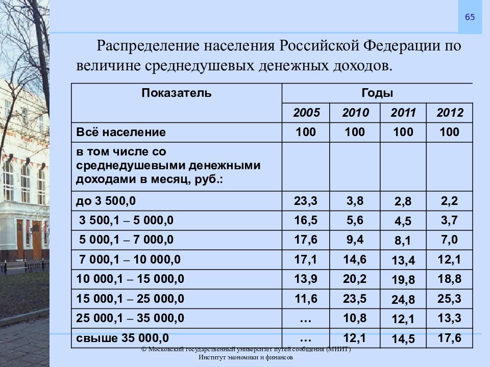 Население времени. Уровень жизни населения в России. Уровень жизни населения в России статистика. Показатели качества жизни населения России. Анализ уровня жизни населения.