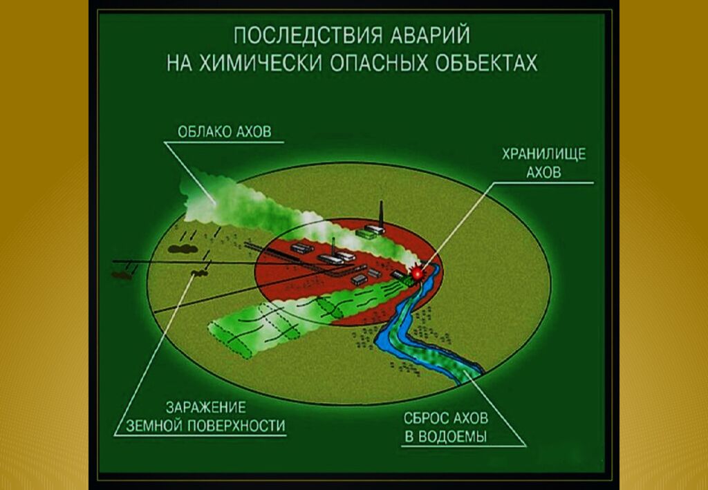 Тема 3: «Аварии с выбросом аварийно химически опасных веществ»