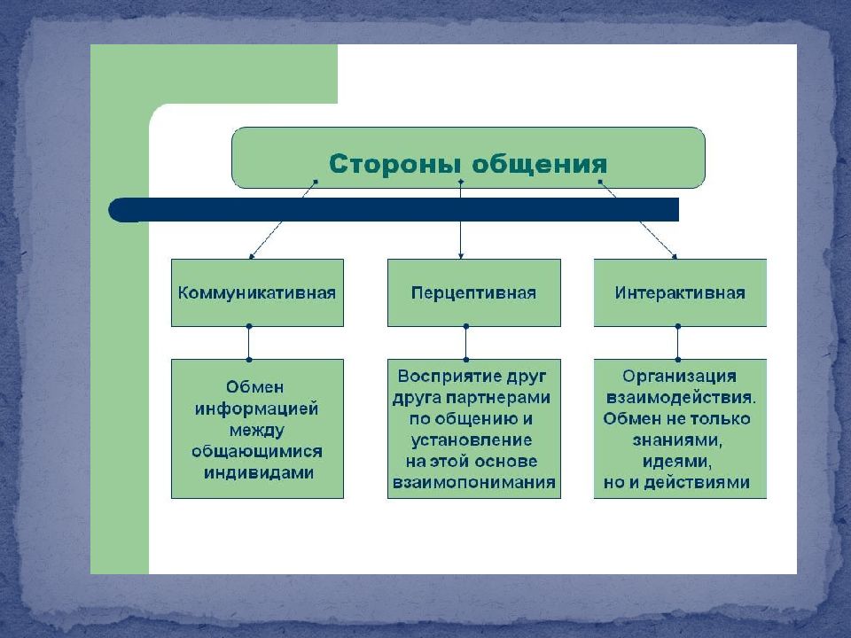 Схема общения психология общения