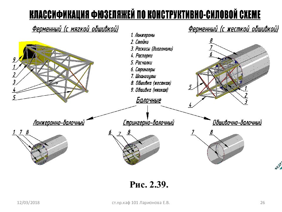 Конструктивные силовые схемы фюзеляжа. Конструктивно силовая схема фюзеляжа. Лонжеронно-балочный фюзеляж схема. Конструктивно силовые схемы фюзеляжа самолета. Фюзеляж конструктивно силовые схемы фюзеляжей.