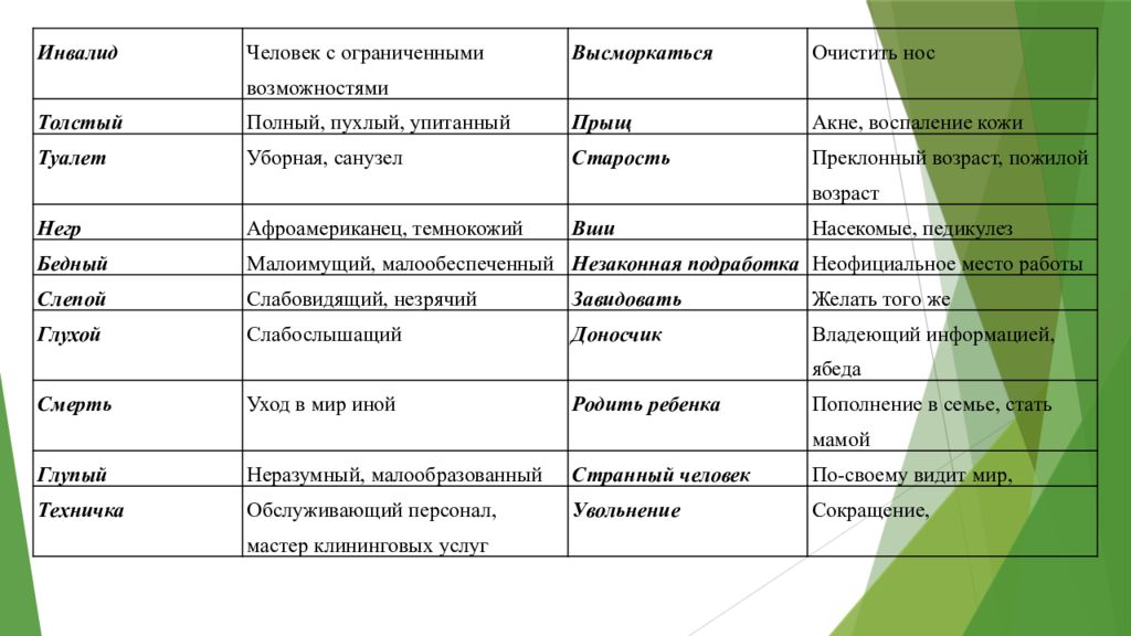 Роль эвфемизмов в современном русском языке презентация