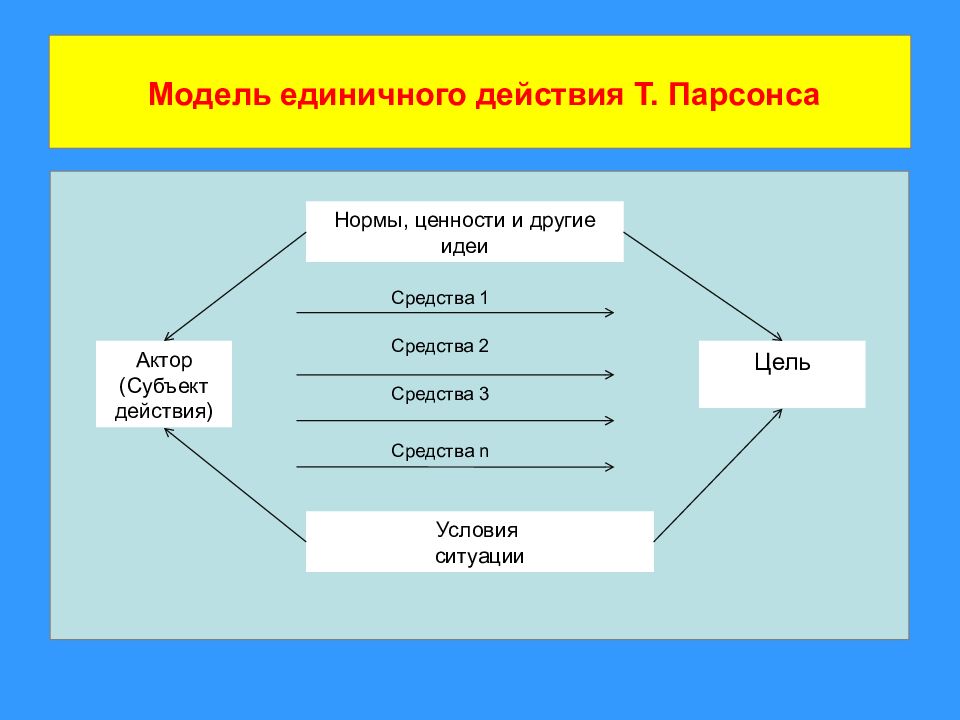 Контрольная работа социальные ценности и нормы 7. Модель Парсонса. Модель социального действия Парсонса. Модель т. Парсонса. Схема действия по Парсонсу.