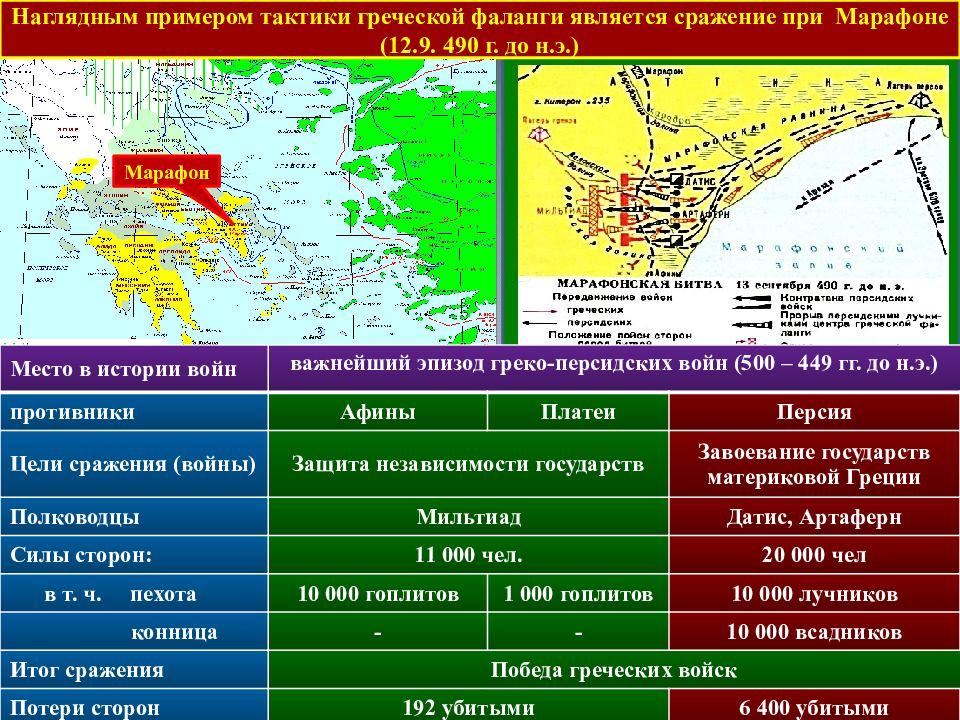 Битва при марафоне 490 г до н.э. Итог битвы при марафоне. Тактика греческой фаланги. Греческая фаланга схема.