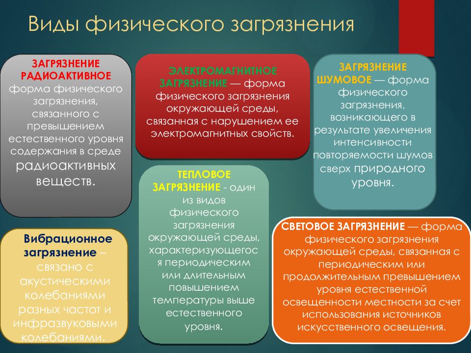 Виды загрязнений окружающей среды презентация